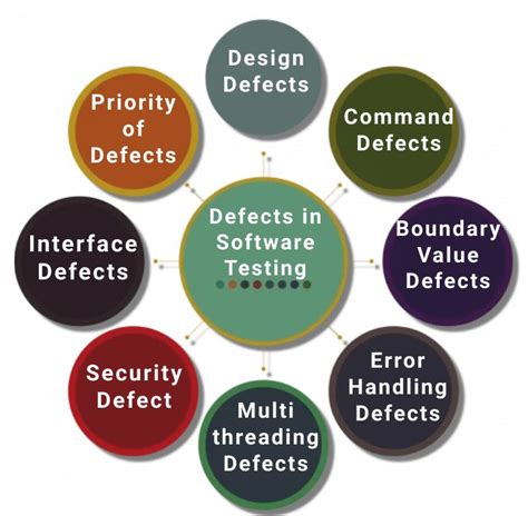 software testing methodology defects hard to find|testing software defects.